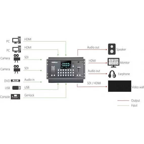 RGBlink M1 Video Mixer med io moduler (Sjekk)